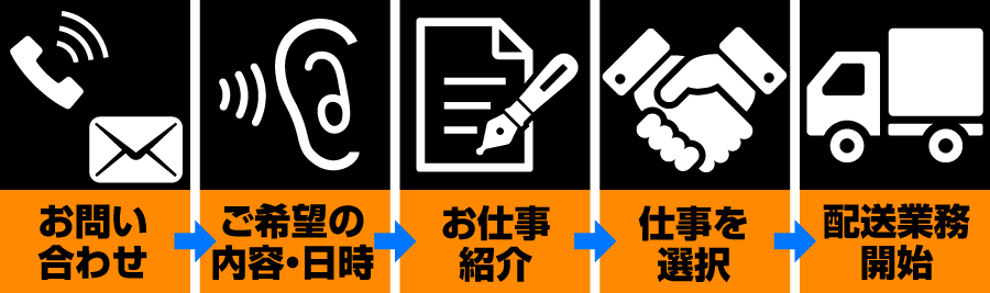 合同会社アドバンス　流れ